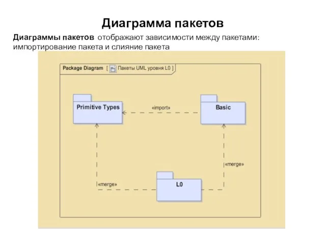 Диаграмма пакетов Диаграммы пакетов отображают зависимости между пакетами: импортирование пакета и слияние пакета