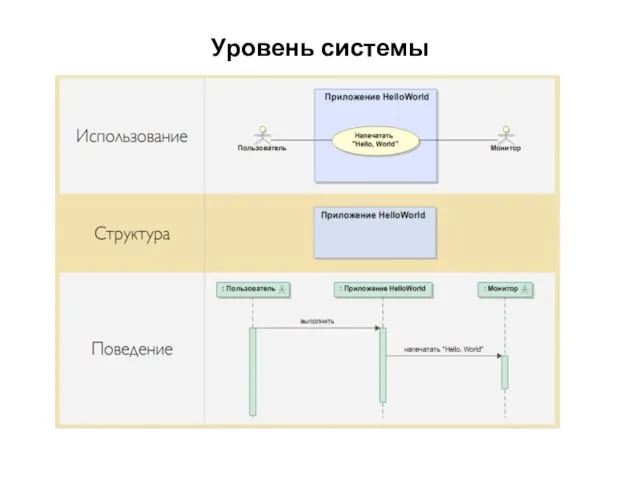 Уровень системы