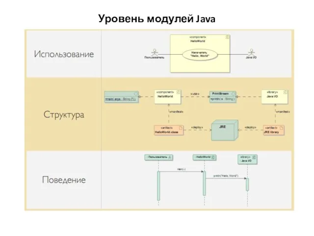 Уровень модулей Java