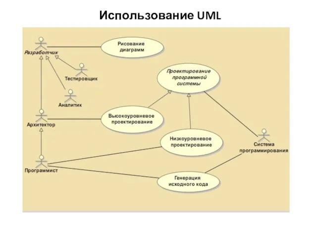 Использование UML