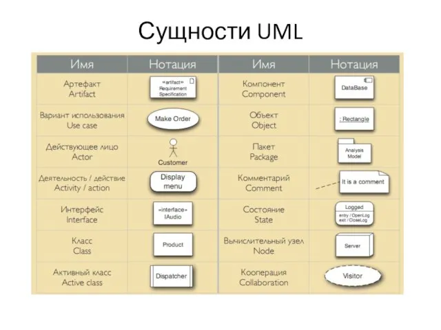 Сущности UML