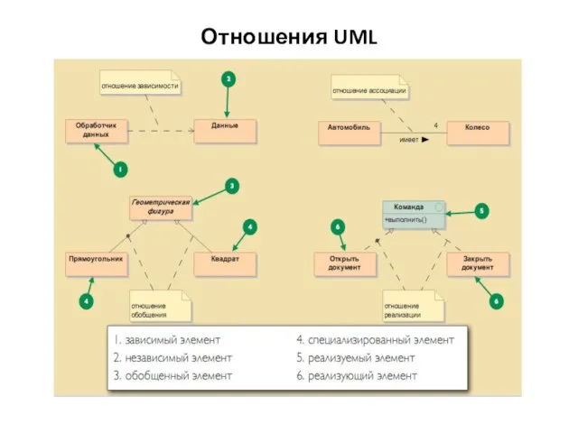 Отношения UML