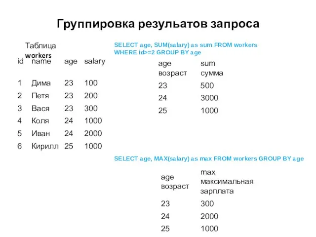 Группировка резульатов запроса SELECT age, SUM(salary) as sum FROM workers WHERE id>=2