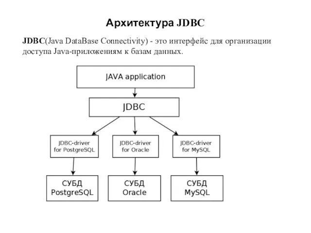 Архитектура JDBC JDBC(Java DataBase Connectivity) - это интерфейс для организации доступа Java-приложениям к базам данных.