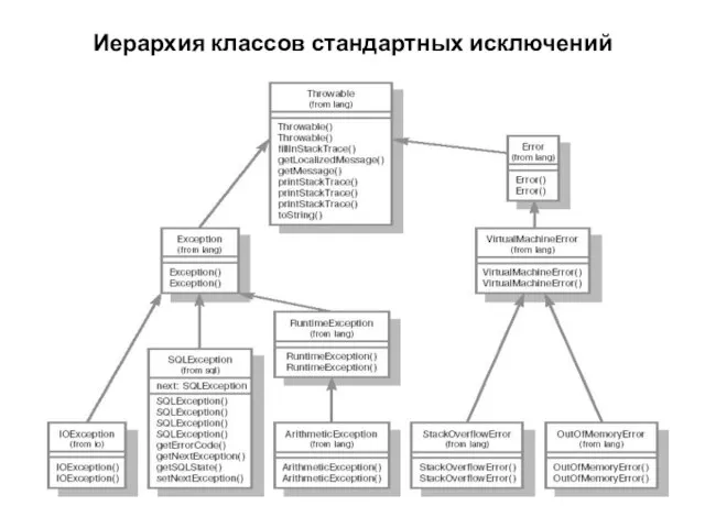 Иерархия классов стандартных исключений