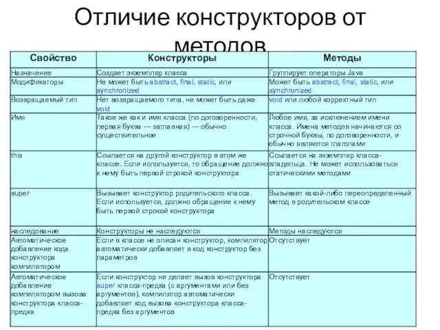 Отличие конструкторов от методов