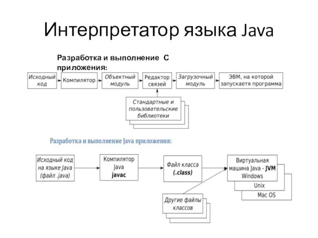Интерпретатор языка Java Разработка и выполнение С приложения: