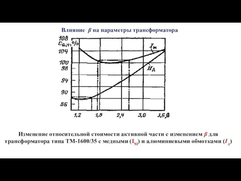 Влияние β на параметры трансформатора Изменение относительной стоимости активной части с изменением