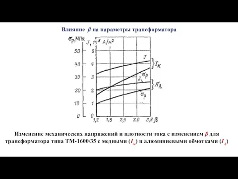 Влияние β на параметры трансформатора Изменение механических напряжений и плотности тока с