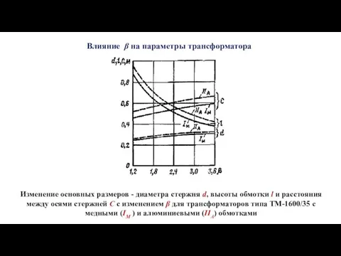 Влияние β на параметры трансформатора Изменение основных размеров - диаметра стержня d,