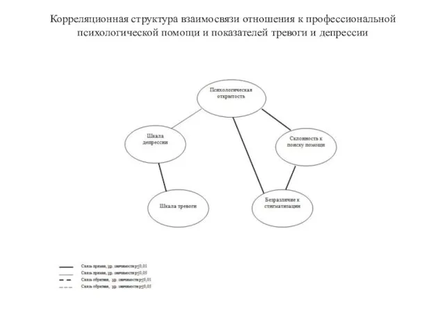 Корреляционная структура взаимосвязи отношения к профессиональной психологической помощи и показателей тревоги и депрессии