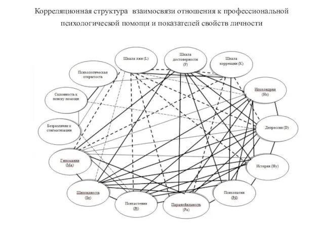 Корреляционная структура взаимосвязи отношения к профессиональной психологической помощи и показателей свойств личности