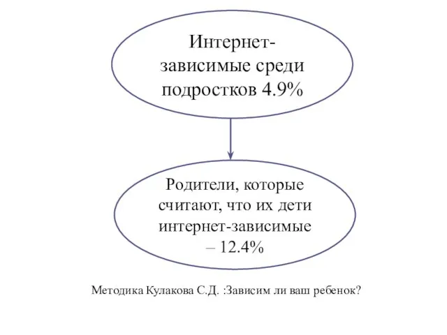 Методика Кулакова С.Д. :Зависим ли ваш ребенок? Интернет-зависимые среди подростков 4.9% Родители,