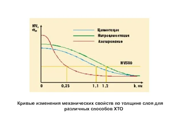 Кривые изменения механических свойств по толщине слоя для различных способов ХТО