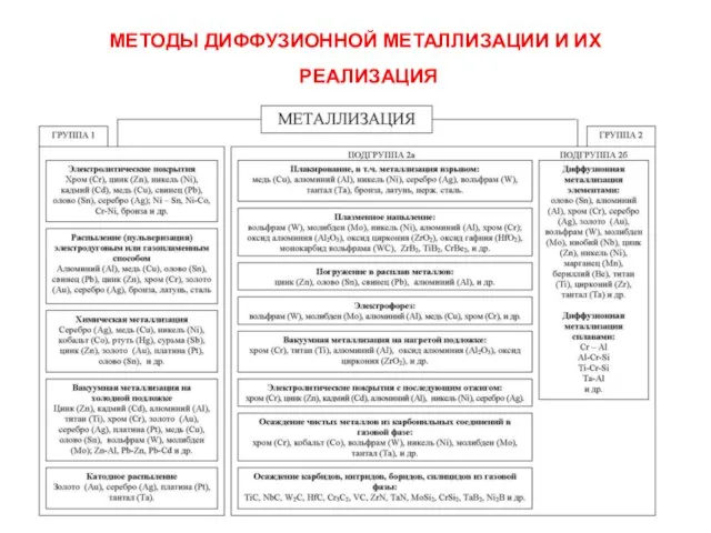 МЕТОДЫ ДИФФУЗИОННОЙ МЕТАЛЛИЗАЦИИ И ИХ РЕАЛИЗАЦИЯ