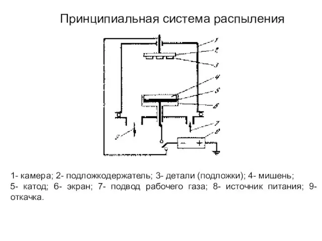 Принципиальная система распыления 1- камера; 2- подложкодержатель; 3- детали (подложки); 4- мишень;