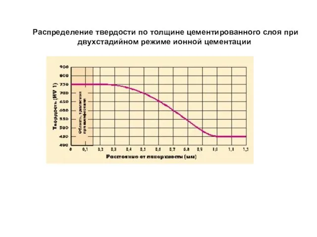 Распределение твердости по толщине цементированного слоя при двухстадийном режиме ионной цементации