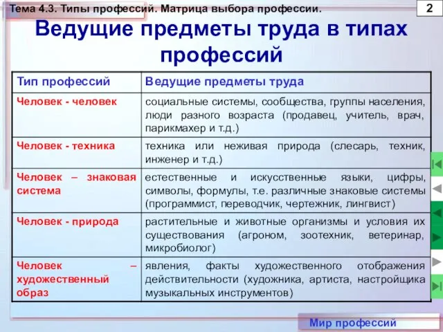 Тема 4.3. Типы профессий. Матрица выбора профессии. 2 Мир профессий Ведущие предметы труда в типах профессий