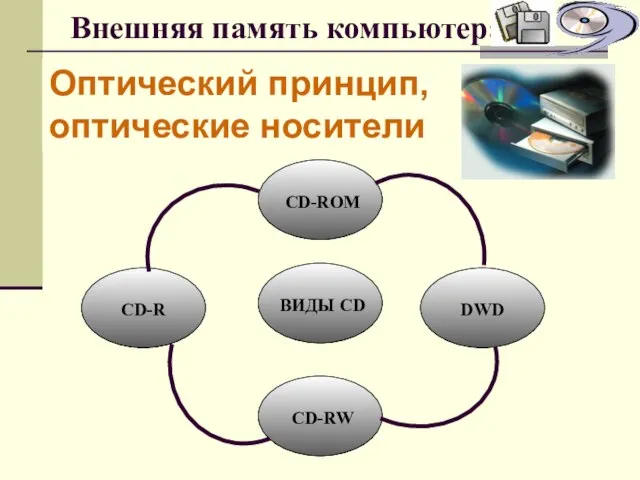 Внешняя память компьютера Оптический принцип, оптические носители