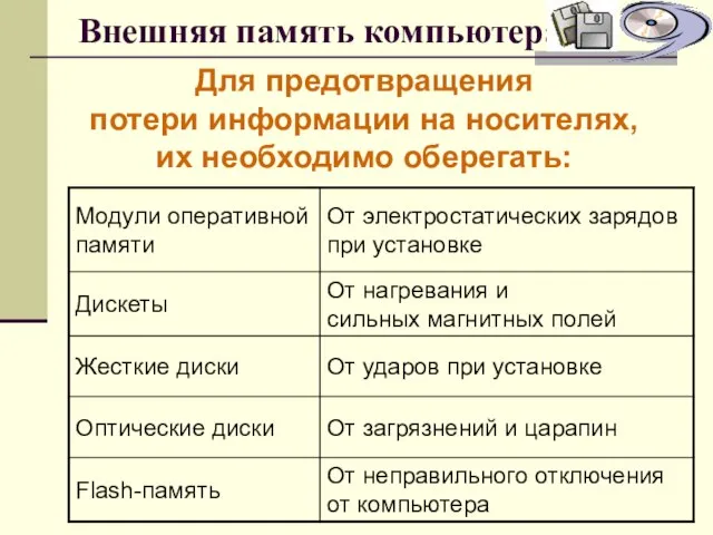 Внешняя память компьютера Для предотвращения потери информации на носителях, их необходимо оберегать: