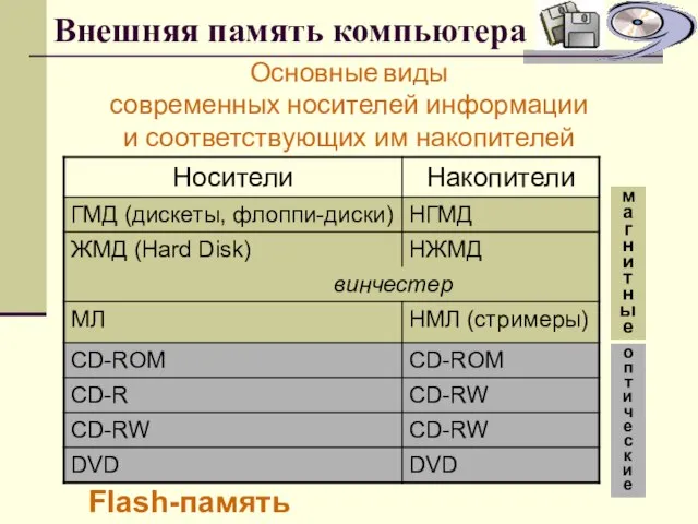 Внешняя память компьютера Основные виды современных носителей информации и соответствующих им накопителей