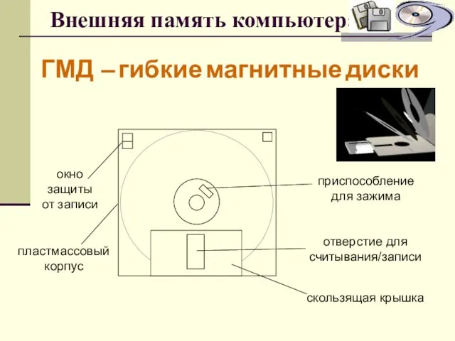 Внешняя память компьютера ГМД – гибкие магнитные диски окно защиты от записи