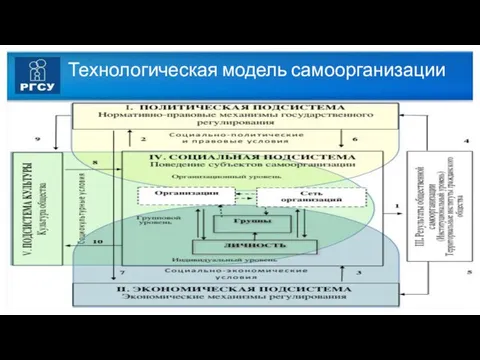 Технологическая модель самоорганизации