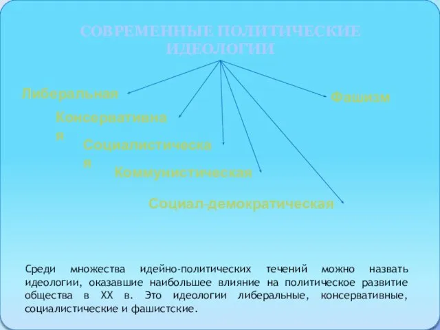 СОВРЕМЕННЫЕ ПОЛИТИЧЕСКИЕ ИДЕОЛОГИИ Либеральная Консервативная Социалистическая Социал-демократическая Коммунистическая Фашизм Среди множества идейно-политических