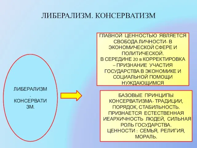 ЛИБЕРАЛИЗМ. КОНСЕРВАТИЗМ ЛИБЕРАЛИЗМ. КОНСЕРВАТИЗМ. ГЛАВНОЙ ЦЕННОСТЬЮ ЯВЛЯЕТСЯ СВОБОДА ЛИЧНОСТИ- В ЭКОНОМИЧЕСКОЙ СФЕРЕ