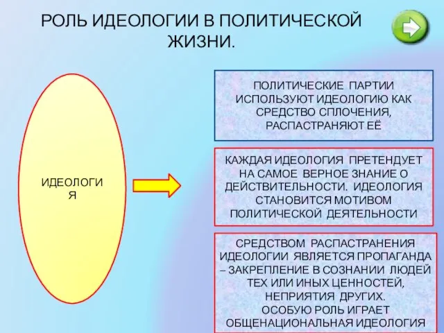 РОЛЬ ИДЕОЛОГИИ В ПОЛИТИЧЕСКОЙ ЖИЗНИ. ИДЕОЛОГИЯ ПОЛИТИЧЕСКИЕ ПАРТИИ ИСПОЛЬЗУЮТ ИДЕОЛОГИЮ КАК СРЕДСТВО