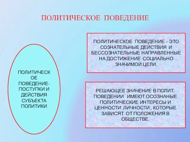 ПОЛИТИЧЕСКОЕ ПОВЕДЕНИЕ ПОЛИТИЧЕСКОЕ ПОВЕДЕНИЕ- ПОСТУПКИ И ДЕЙСТВИЯ СУБЪЕКТА ПОЛИТИКИ ПОЛИТИЧЕСКОЕ ПОВЕДЕНИЕ –