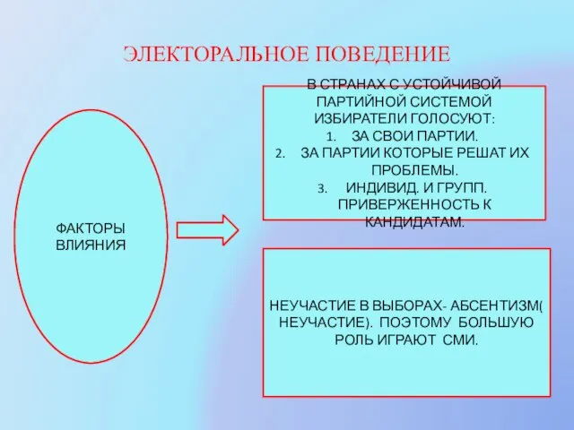 ЭЛЕКТОРАЛЬНОЕ ПОВЕДЕНИЕ ФАКТОРЫ ВЛИЯНИЯ В СТРАНАХ С УСТОЙЧИВОЙ ПАРТИЙНОЙ СИСТЕМОЙ ИЗБИРАТЕЛИ ГОЛОСУЮТ: