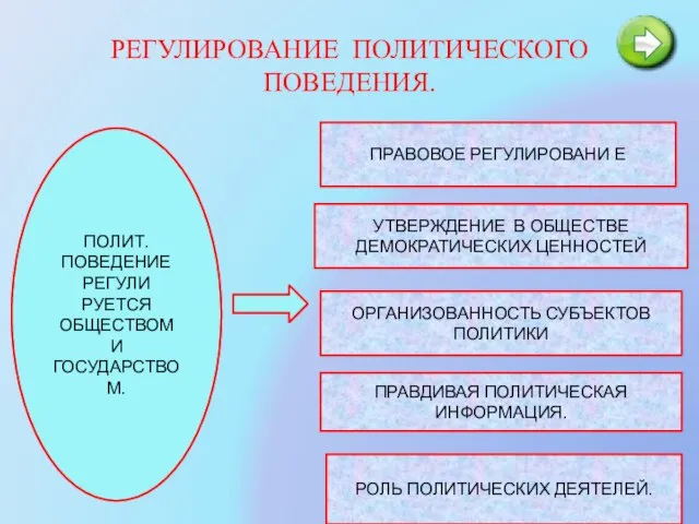 РЕГУЛИРОВАНИЕ ПОЛИТИЧЕСКОГО ПОВЕДЕНИЯ. ПОЛИТ. ПОВЕДЕНИЕ РЕГУЛИ РУЕТСЯ ОБЩЕСТВОМ И ГОСУДАРСТВОМ. ПРАВОВОЕ РЕГУЛИРОВАНИ