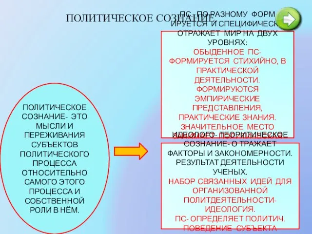 ПОЛИТИЧЕСКОЕ СОЗНАНИЕ. ПОЛИТИЧЕСКОЕ СОЗНАНИЕ- ЭТО МЫСЛИ И ПЕРЕЖИВАНИЯ СУБЪЕКТОВ ПОЛИТИЧЕСКОГО ПРОЦЕССА ОТНОСИТЕЛЬНО