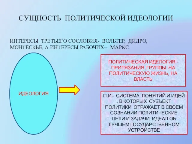 СУЩНОСТЬ ПОЛИТИЧЕСКОЙ ИДЕОЛОГИИ ИНТЕРЕСЫ ТРЕТЬЕГО СОСЛОВИЯ- ВОЛЬТЕР, ДИДРО, МОНТЕСКЬЕ, А ИНТЕРЕСЫ РАБОЧИХ--