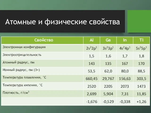 Атомные и физические свойства