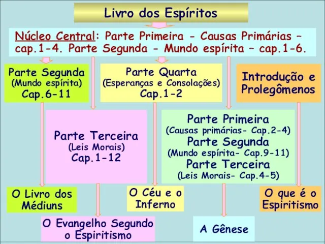 Parte Segunda (Mundo espírita) Cap.6-11 Núcleo Central: Parte Primeira - Causas Primárias