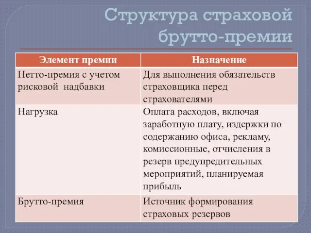 Структура страховой брутто-премии