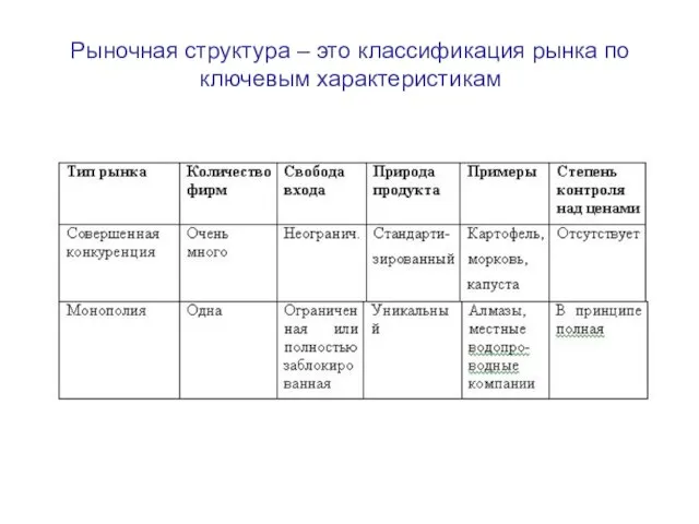 Рыночная структура – это классификация рынка по ключевым характеристикам