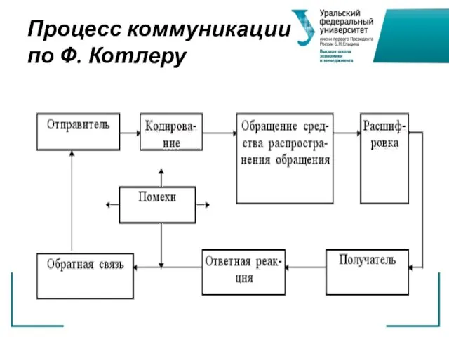 Процесс коммуникации по Ф. Котлеру