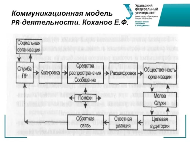 Коммуникационная модель PR-деятельности. Коханов Е.Ф.