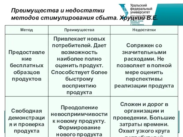 Преимущества и недостатки методов стимулирования сбыта. Хруцкий В.Е.