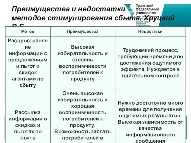 Преимущества и недостатки методов стимулирования сбыта. Хруцкий В.Е.