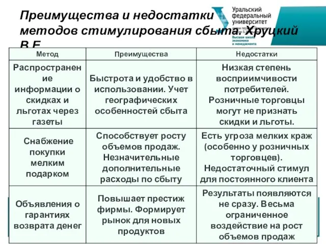 Преимущества и недостатки методов стимулирования сбыта. Хруцкий В.Е.