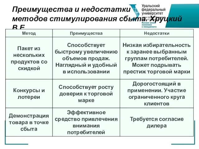 Преимущества и недостатки методов стимулирования сбыта. Хруцкий В.Е.