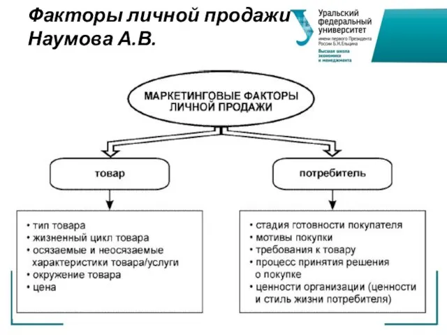 Факторы личной продажи Наумова А.В.