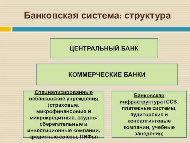 Банковская система: структура ЦЕНТРАЛЬНЫЙ БАНК КОММЕРЧЕСКИЕ БАНКИ Специализированные небанковские учреждения (страховые, микрофинансовые