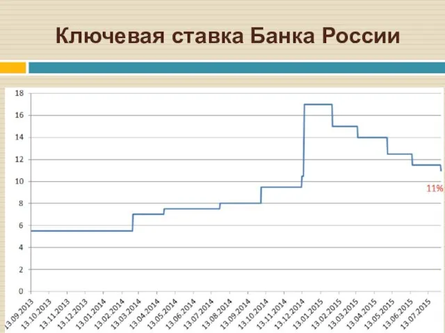 Ключевая ставка Банка России