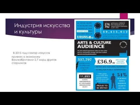 Индустрия искусства и культуры В 2015 году сектор искусств привнес в экономику