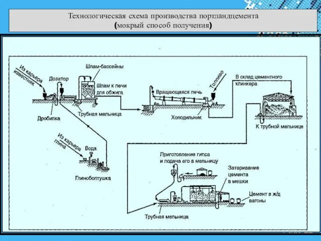 Технологическая схема производства портландцемента (мокрый способ получения)